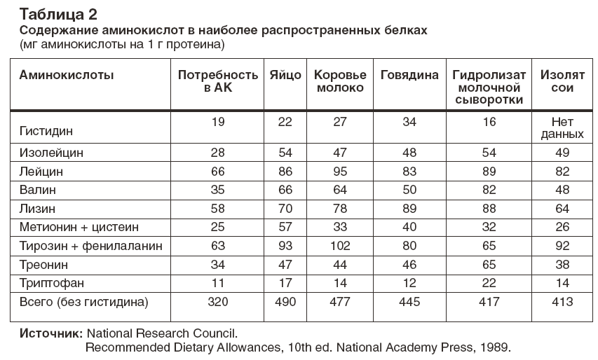 Протеин